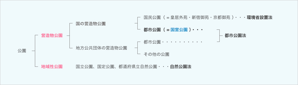 公園の区分イメージ