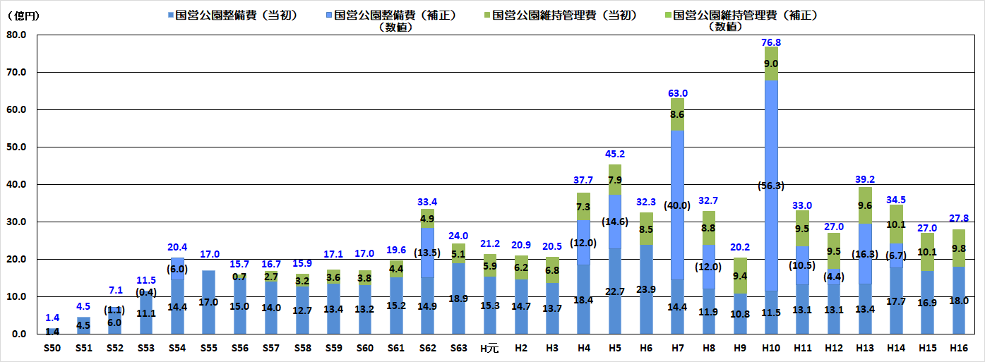 事業費の推移1