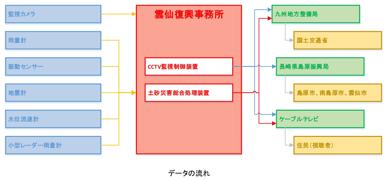 データの流れ