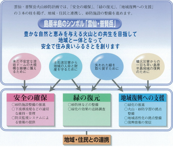 雲仙・普賢岳火山砂防計画」の基本理念概念図
