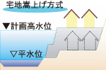 宅地嵩上げ方式