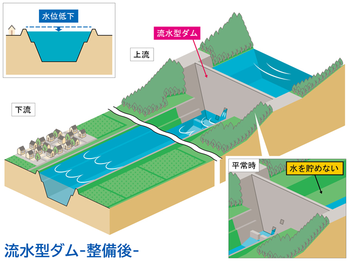 川辺川における流水型ダム（整備後）
