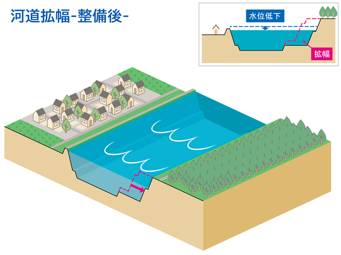 河道拡幅（整備後）