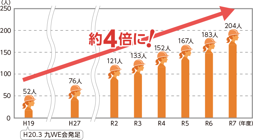 女性技術者数の推移