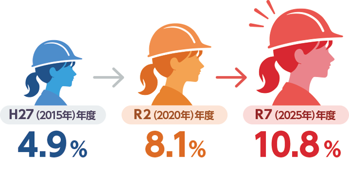 技術系職員に占める女性の割合