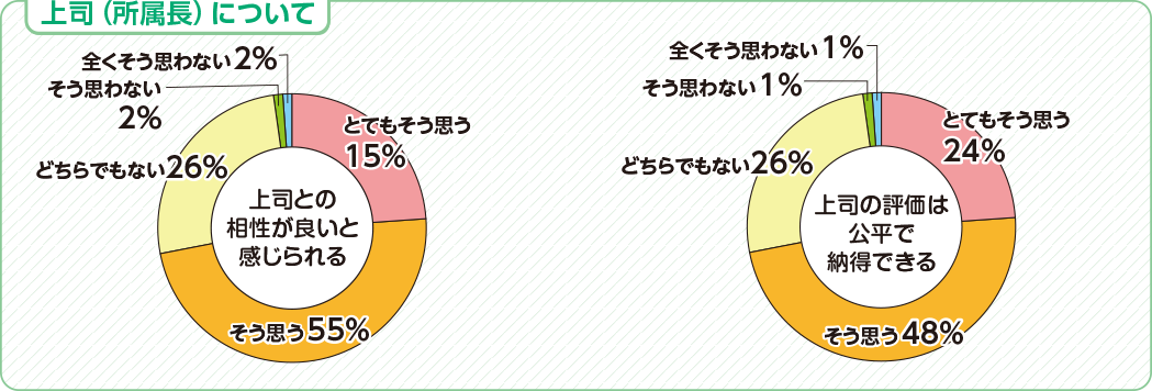 上司(所属長)について