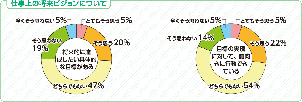 仕事上の将来のビジョンについて