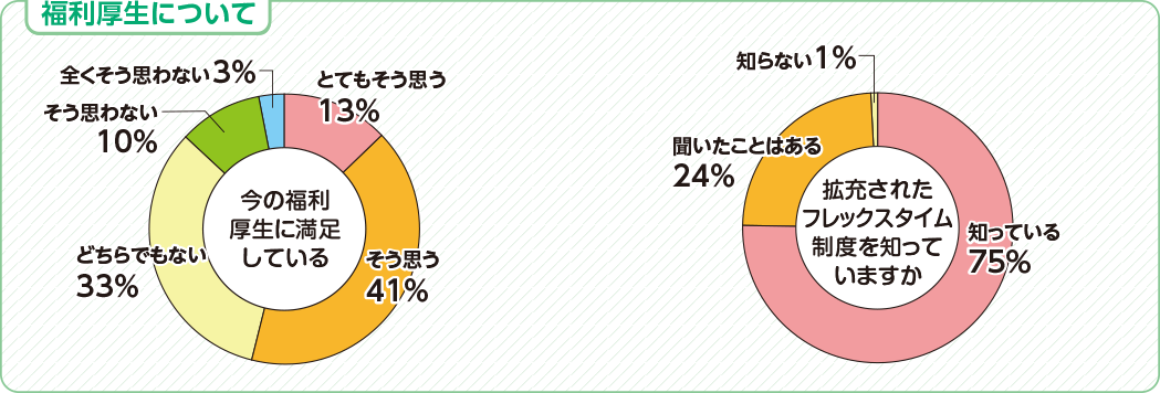 福利厚生について