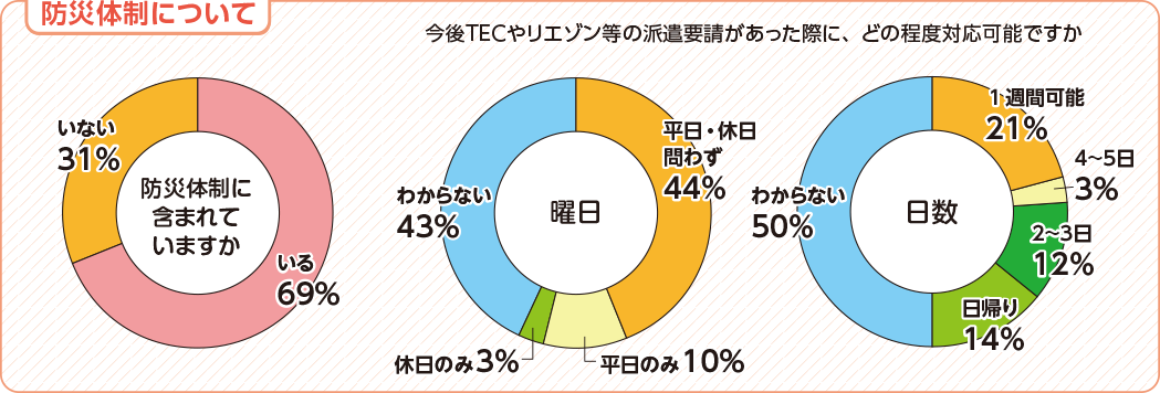 防災体制について