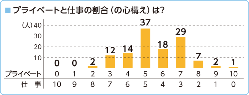 プライベートと仕事の割合(の心構え)は?