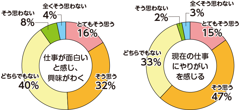 働き方に関するアンケート(2022(R4)年度実施)