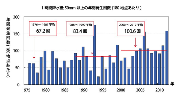 九州・山口県の1時間降水量50mm以上の発生回数