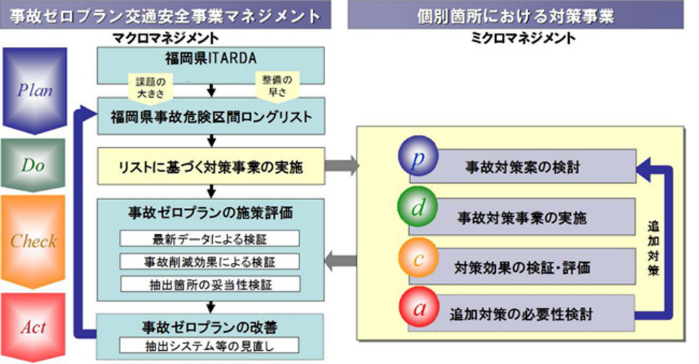 事故ゼロプラン交通安全事業マネジメント