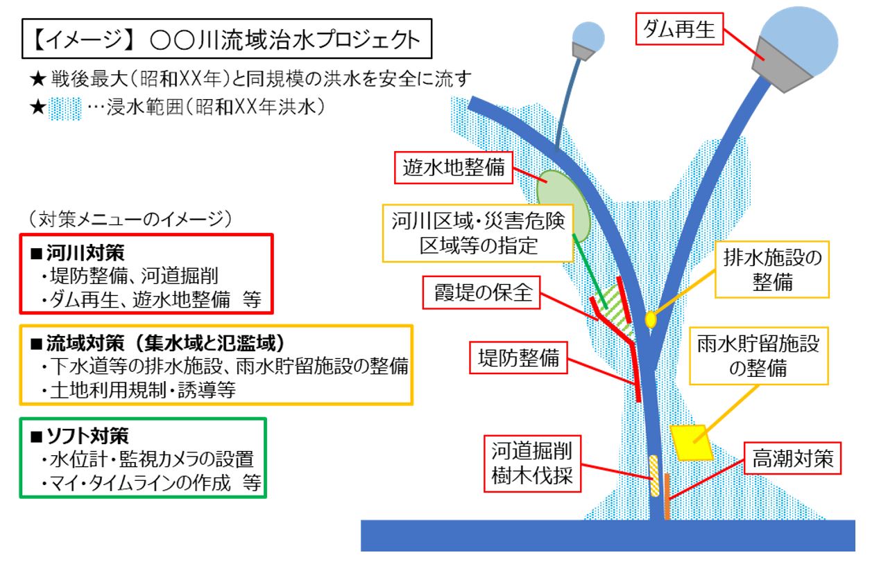 〇〇川流域治水プロジェクト_イメージ