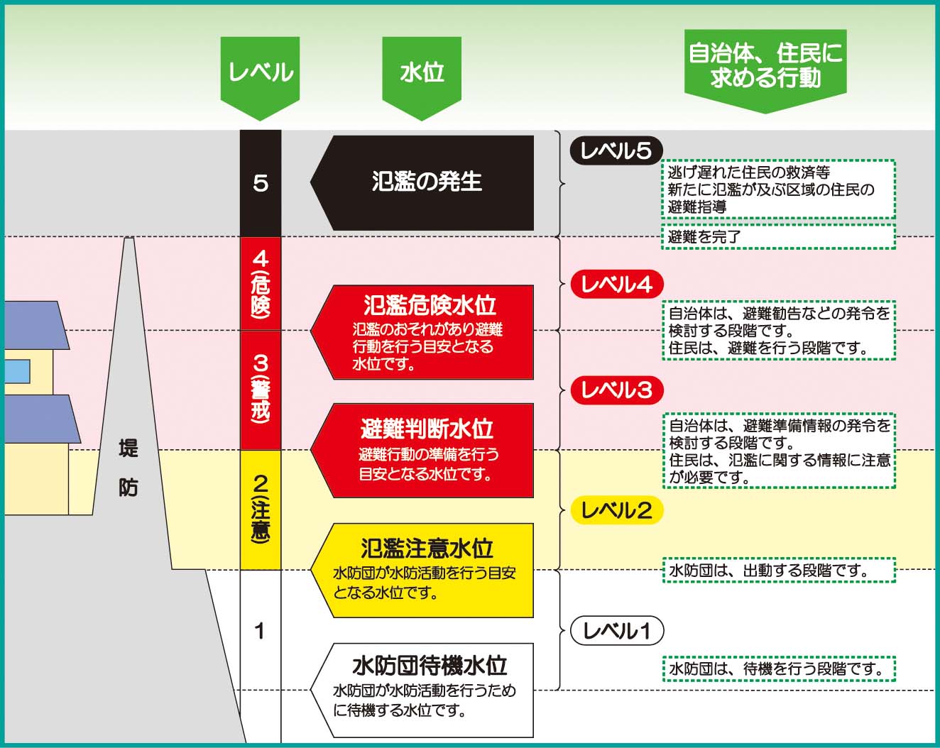 水位による危険度の目安について（水位危険度レベルの設定）