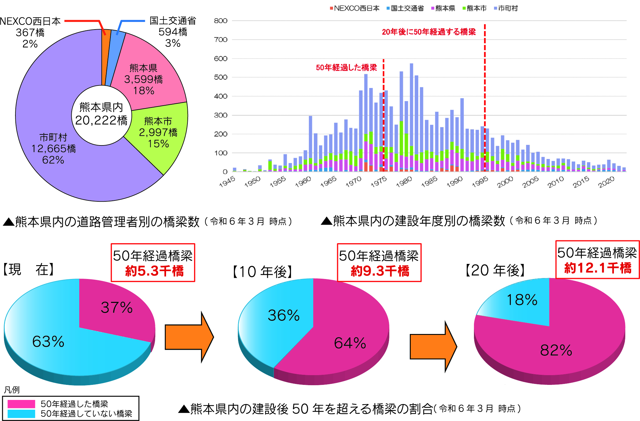 建設後50年を越える橋梁の割合