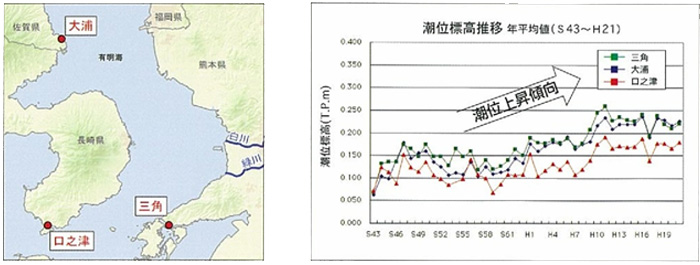 有明海潮位変化