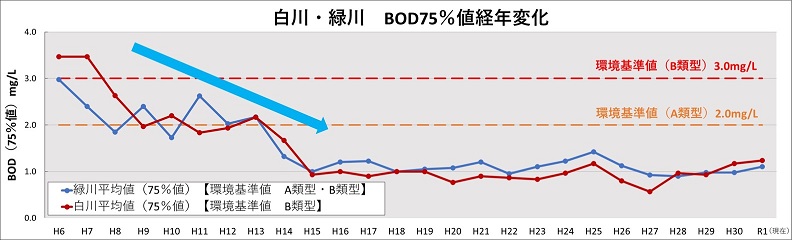 白川・緑川のBOD75%値における経年変化