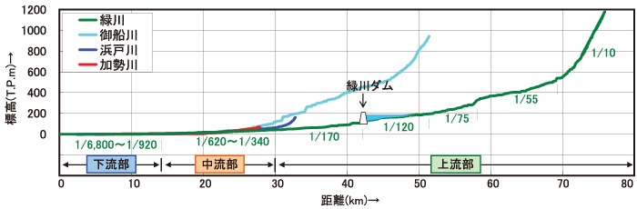 河床勾配縦断図