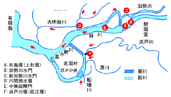 図1.2.2　緑川第一期改修概要図