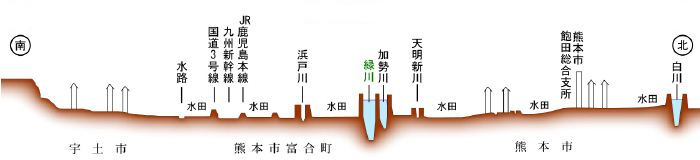 緑川堤内地横断図