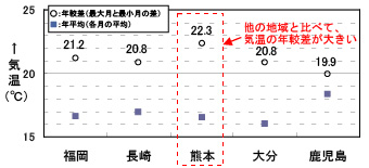 他地域との気温の年較差の比較