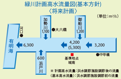 緑川計画