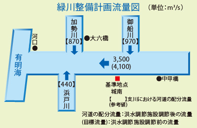 緑川計画