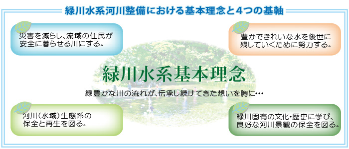 緑川水系河川整備における基本理念と4つの基軸