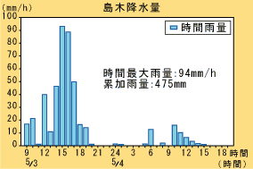 水位グラフ