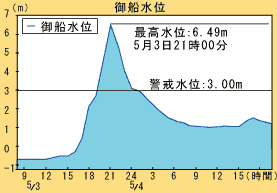 水位グラフ 	  	