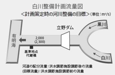 白川整備計画流量図