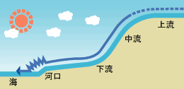 熊本市街部が広がる下流部や低平地の広がる河口部は緩やかな地形