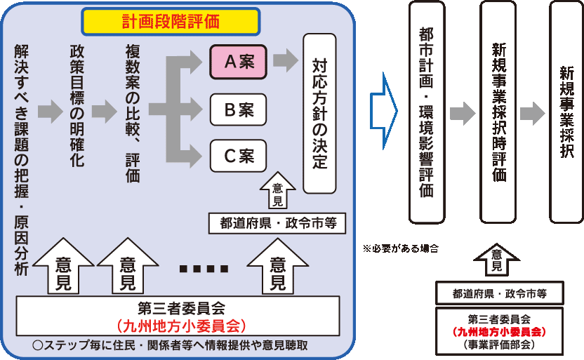 計画段階評価