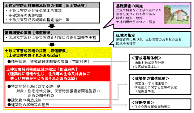 土砂災害防止法の概要