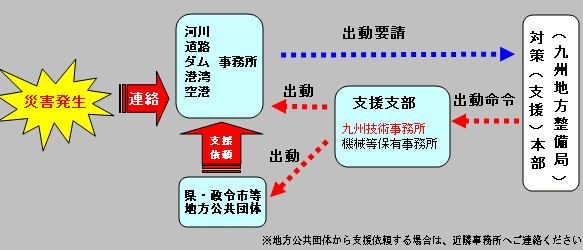 災害復旧支援活動