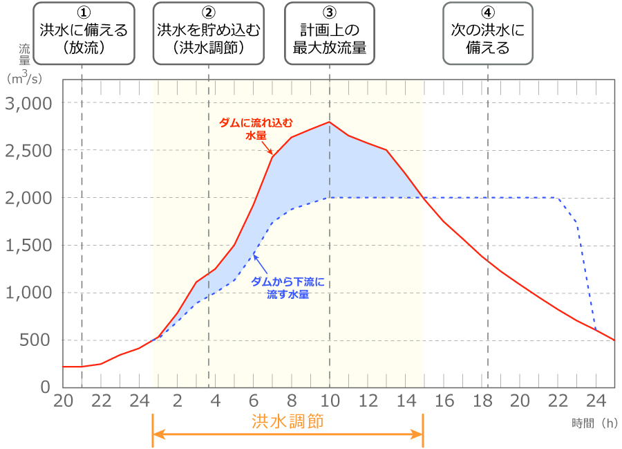 洪水調節グラフ