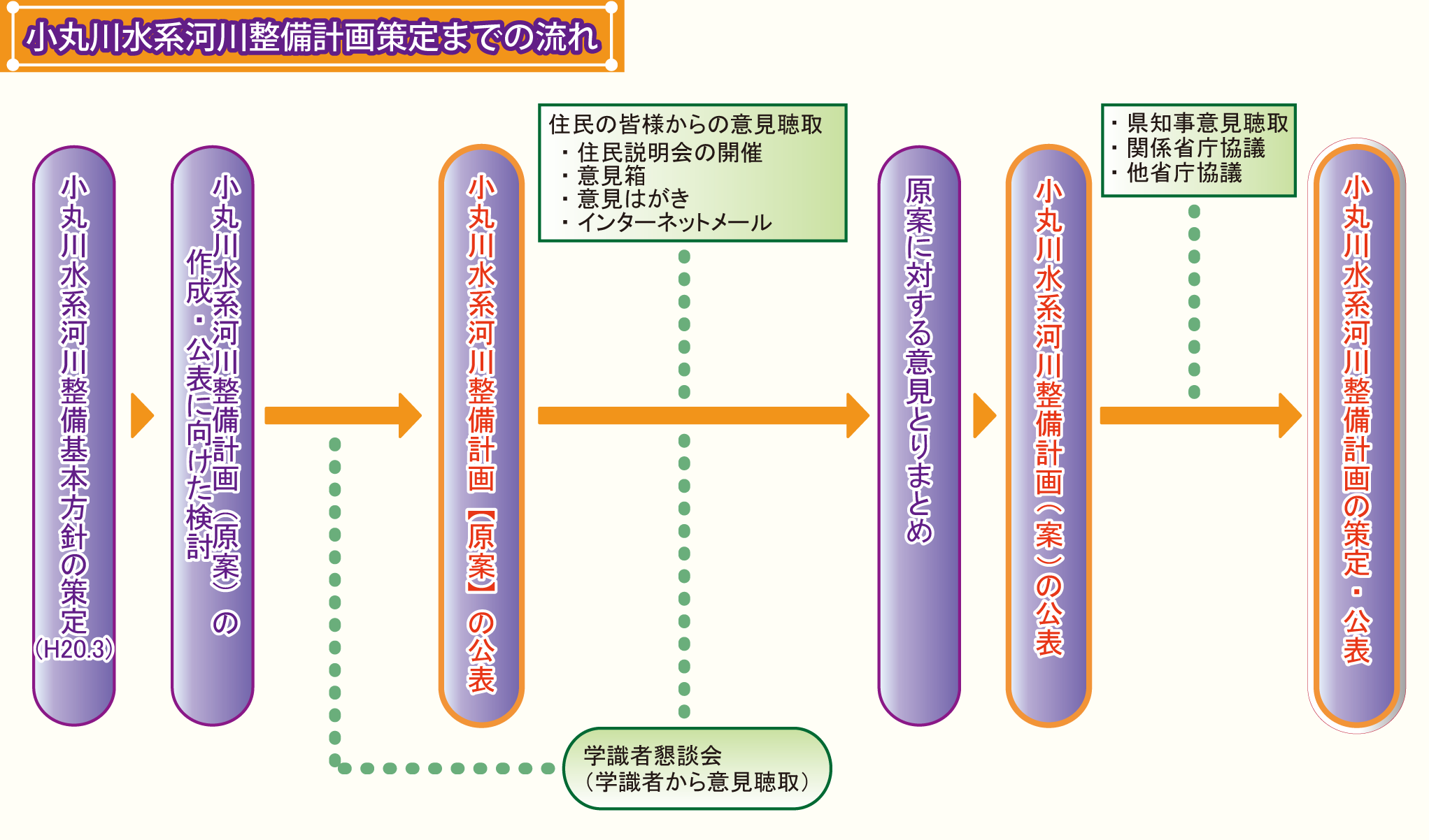 小丸川水系河川整備計画策定までの流れ