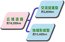 画像：広域道路整備基本計画