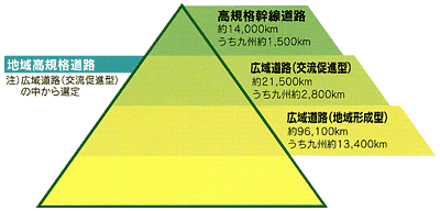 画像：地域高規格道路