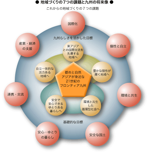 地域づくりの7つの課題と九州の将来像：イメージ