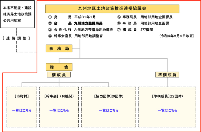 協議会機構図