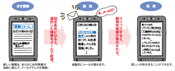 川の水かさが増えると携帯電話にメールが届く