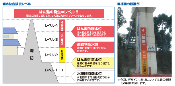 水位の危険度レベル