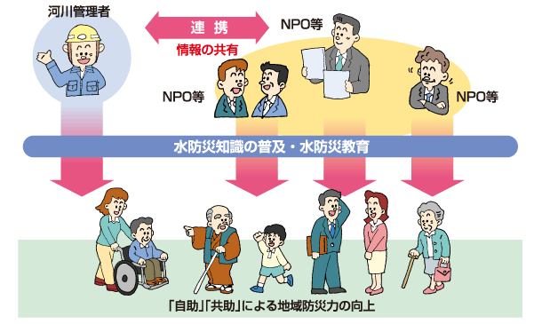 NPO等の住民団体と連携して防災の知識を普及