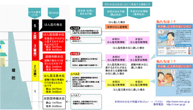 本明川・半造川の水位危険度レベル