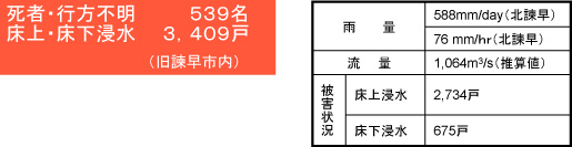 諫早大水害の被害の概要