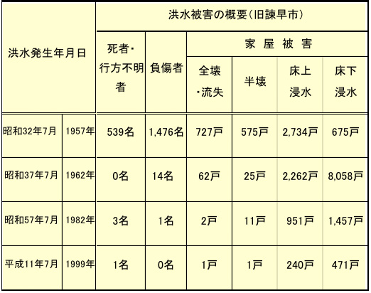 主な洪水被害の概要