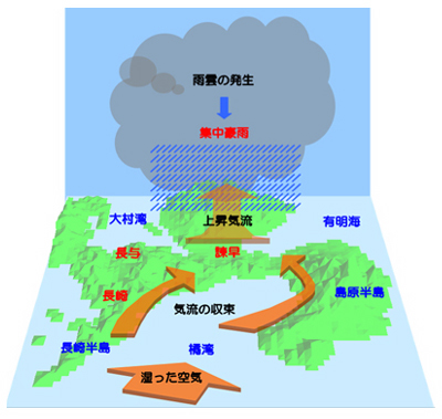 諫早地方の集中豪雨のメカニズム