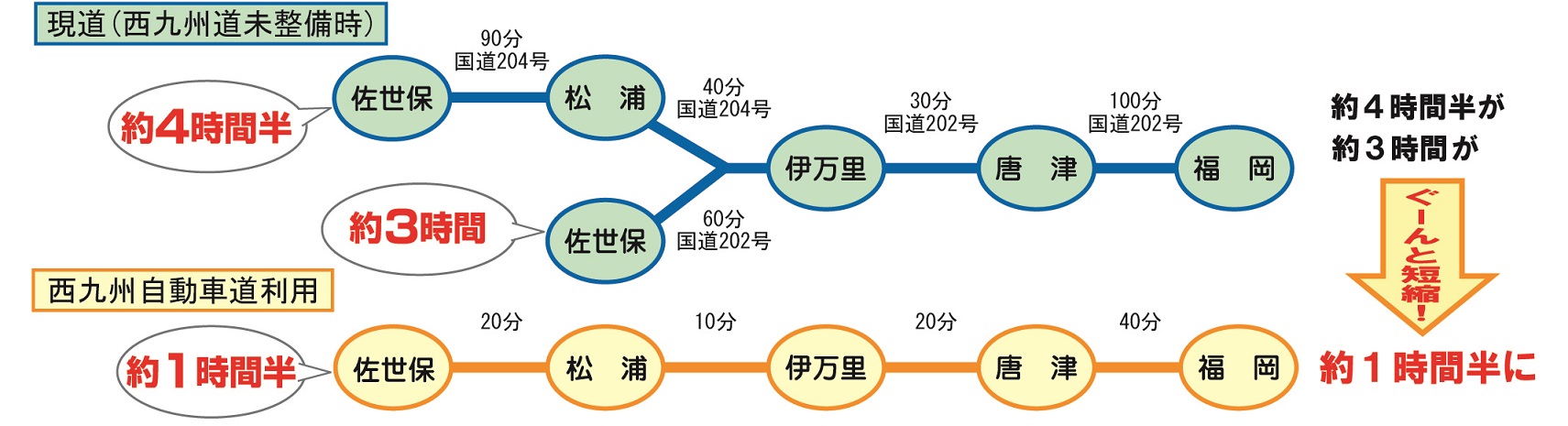 西九州自動車道　比較